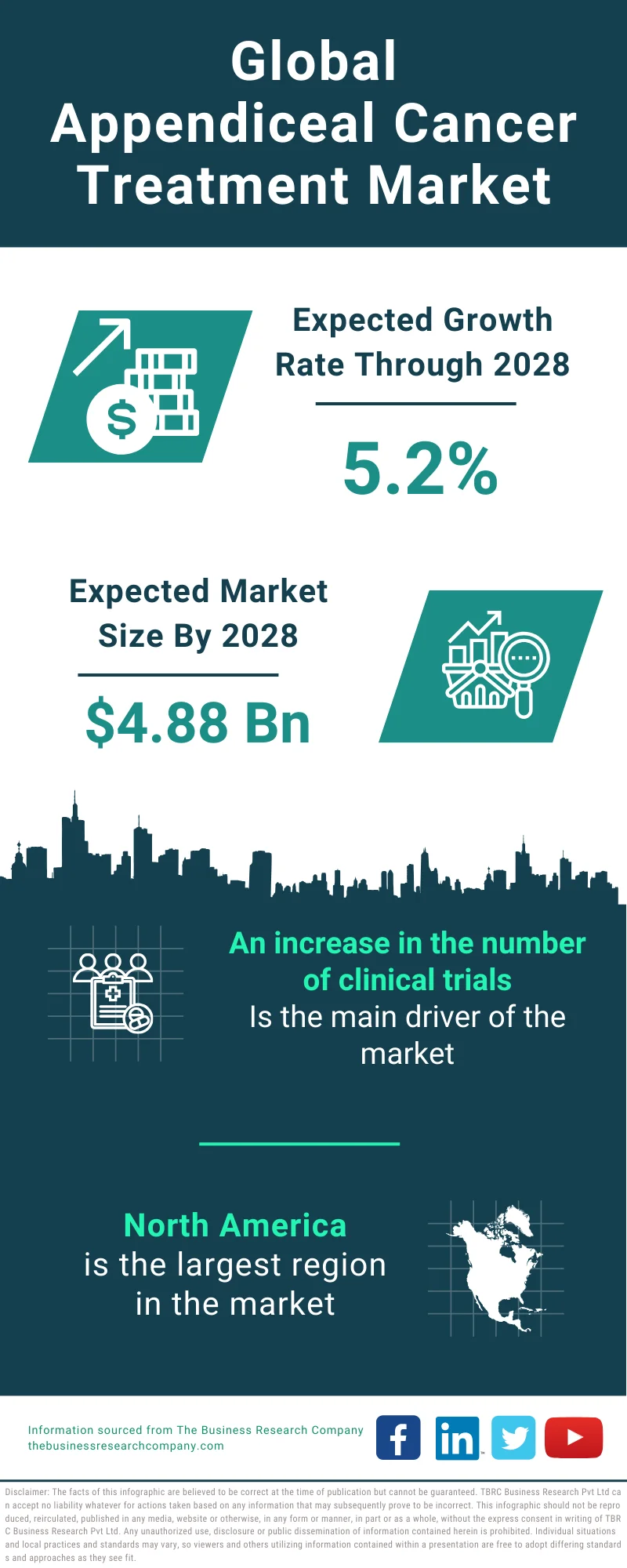 Appendiceal Cancer Treatment Global Market Report 2024