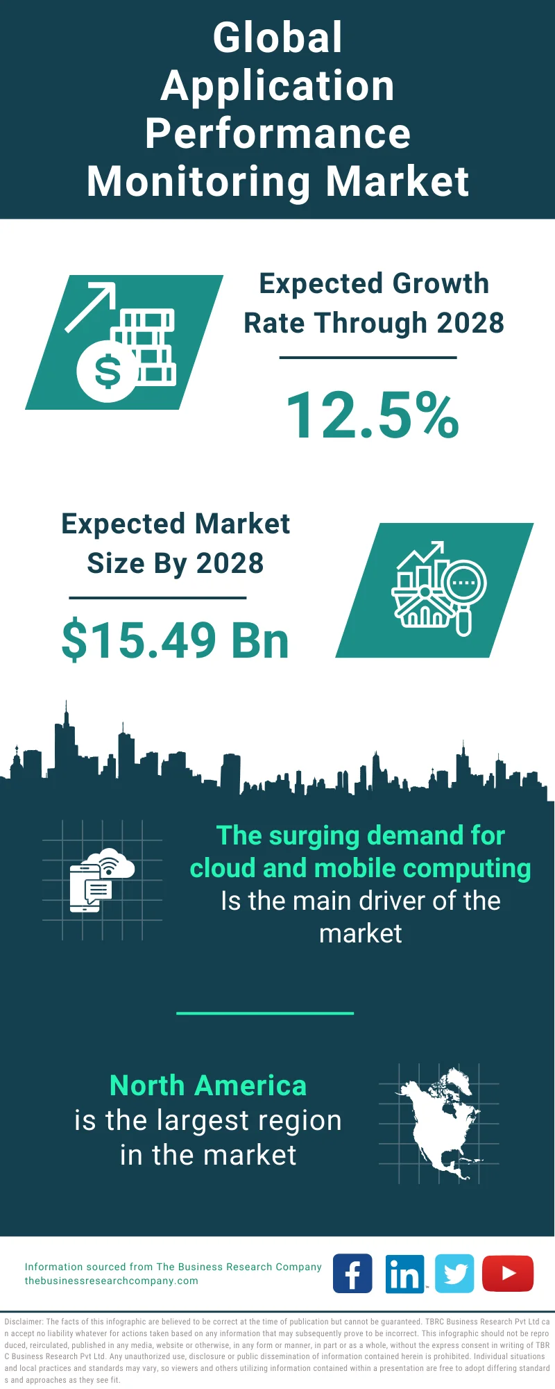 Application Performance Monitoring Global Market Report 2024