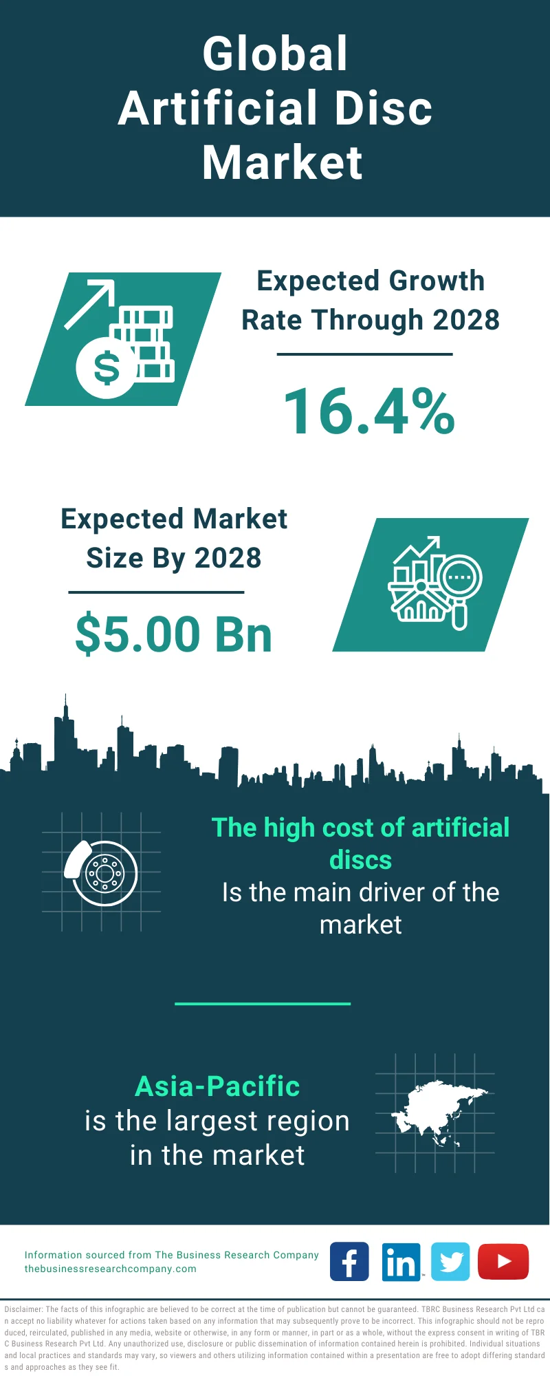 Artificial Disc Global Market Report 2024