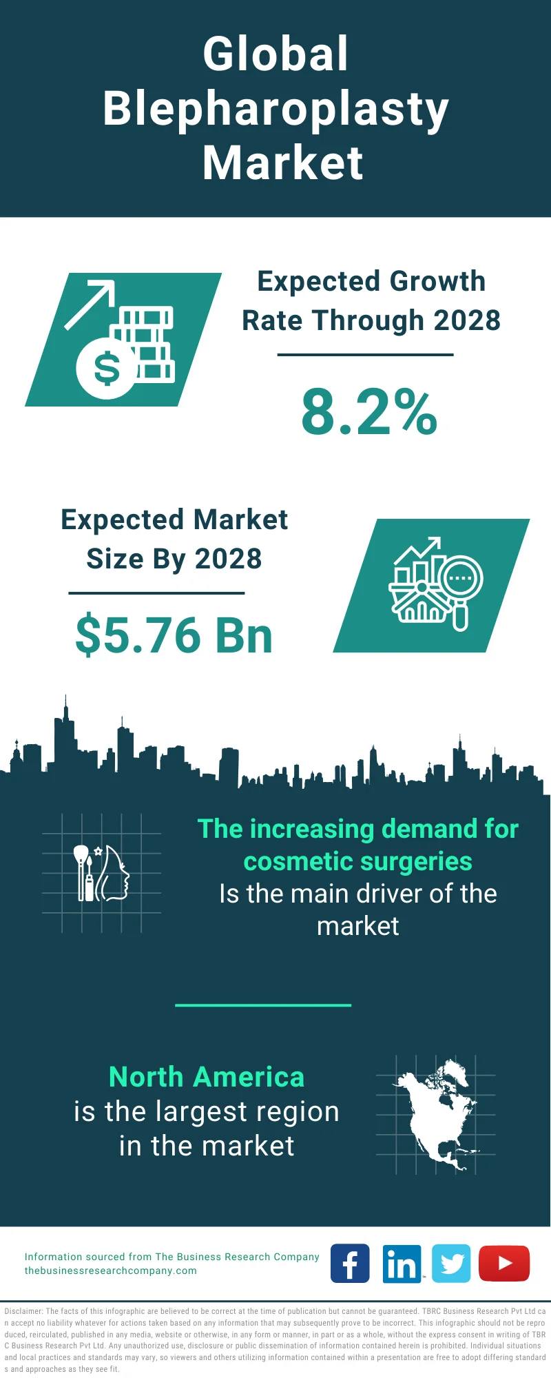 Blepharoplasty Global Market Report 2024