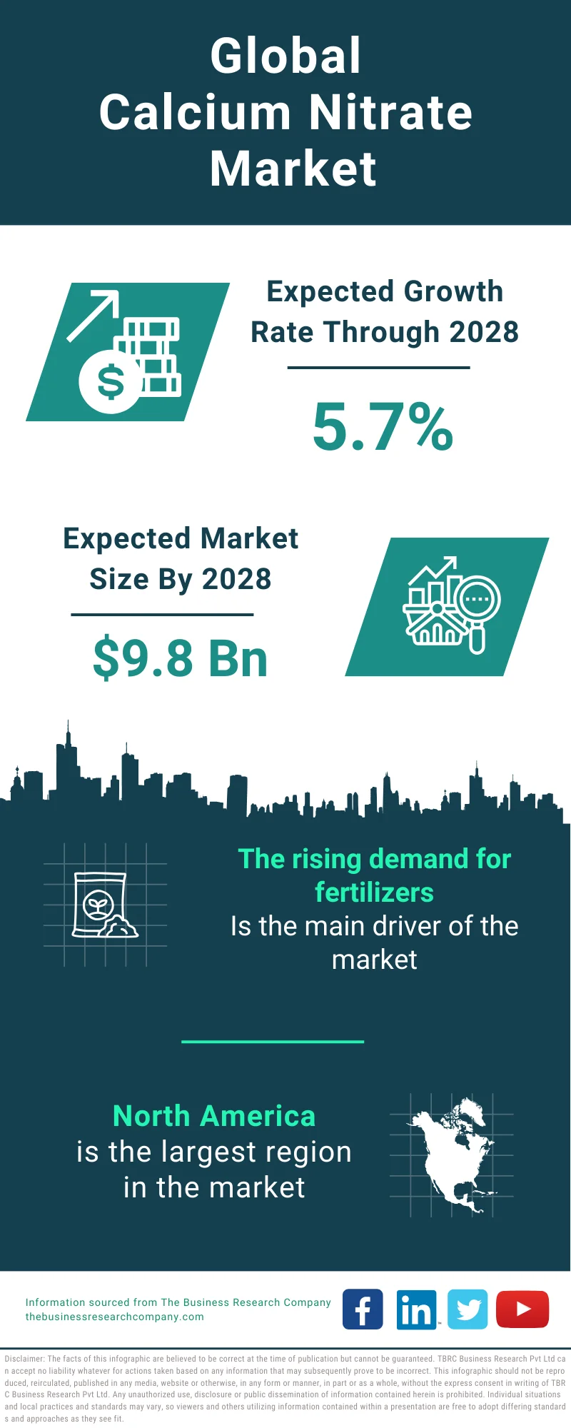 Calcium Nitrate Global Market Report 2024