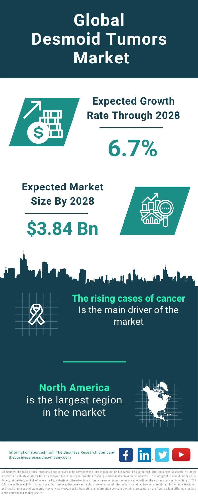 Desmoid Tumors Global Market Report 2024