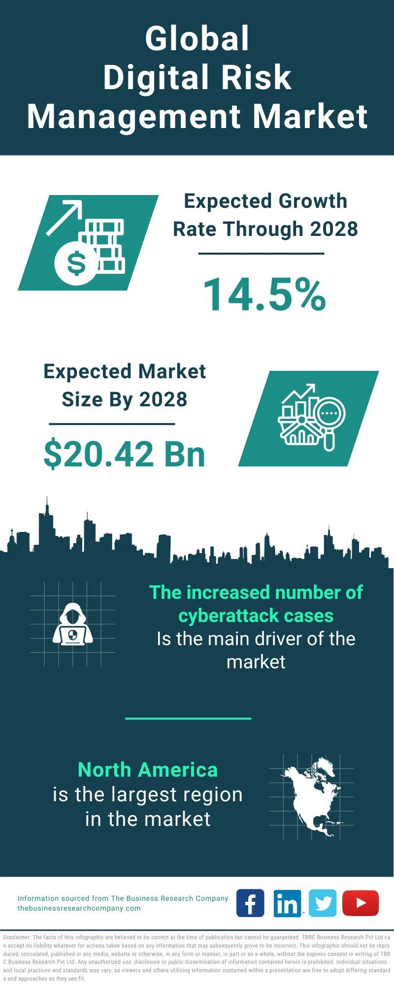 Digital Risk Management Global Market Report 2024