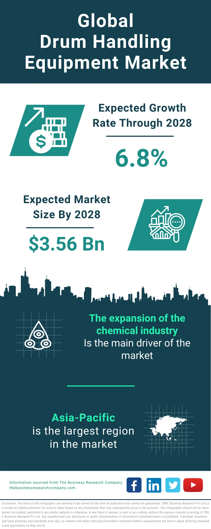 Drum Handling Equipment Global Market Report 2024