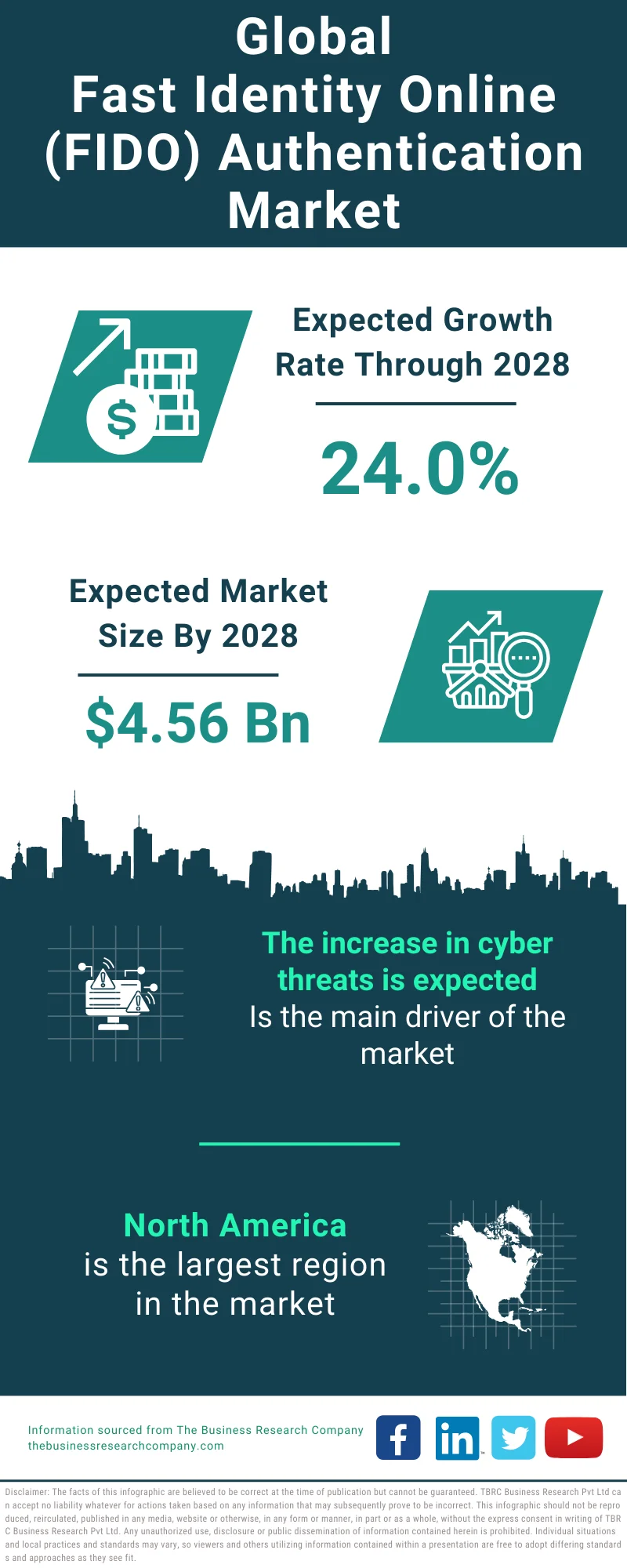 Fast Identity Online (FIDO) Authentication Global Market Report 2024