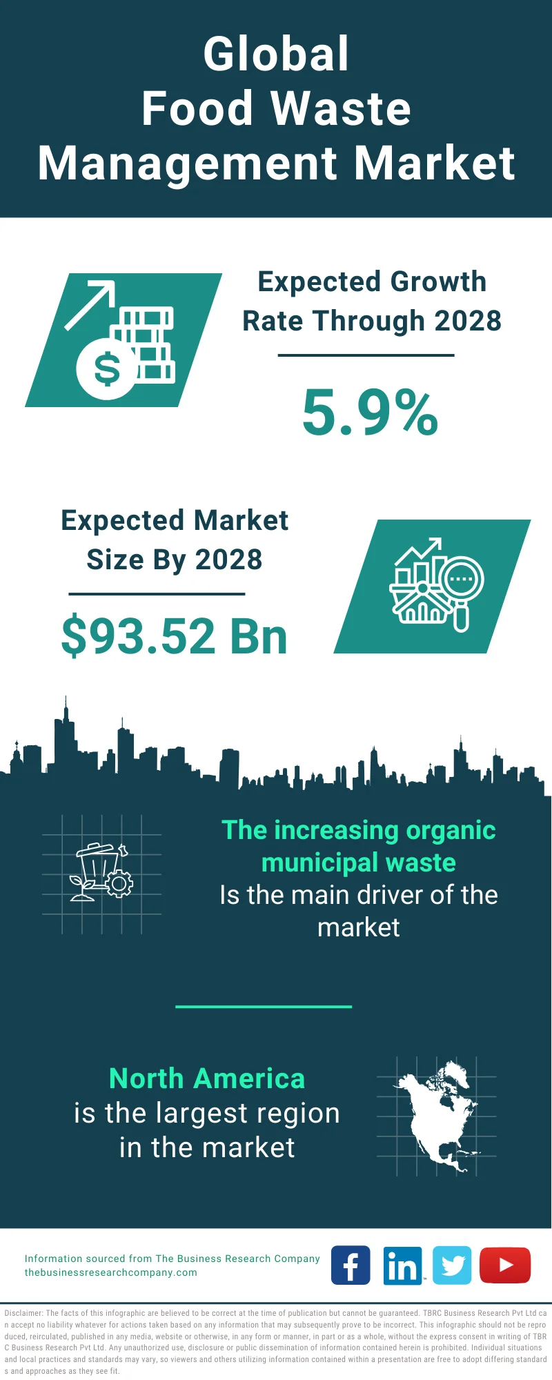 Food Waste Management Global Market Report 2024