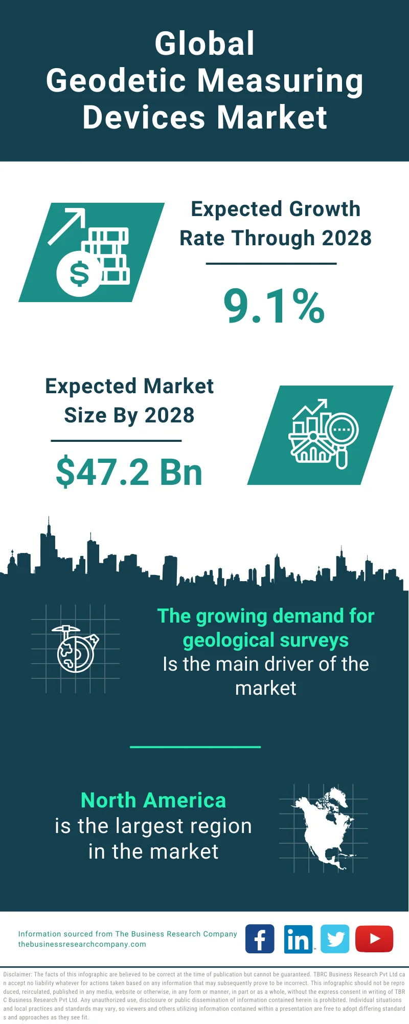 Geodetic Measuring Devices Global Market Report 2024