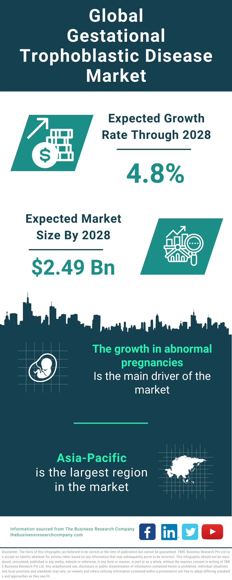 Gestational Trophoblastic Disease Global Market Report 2024