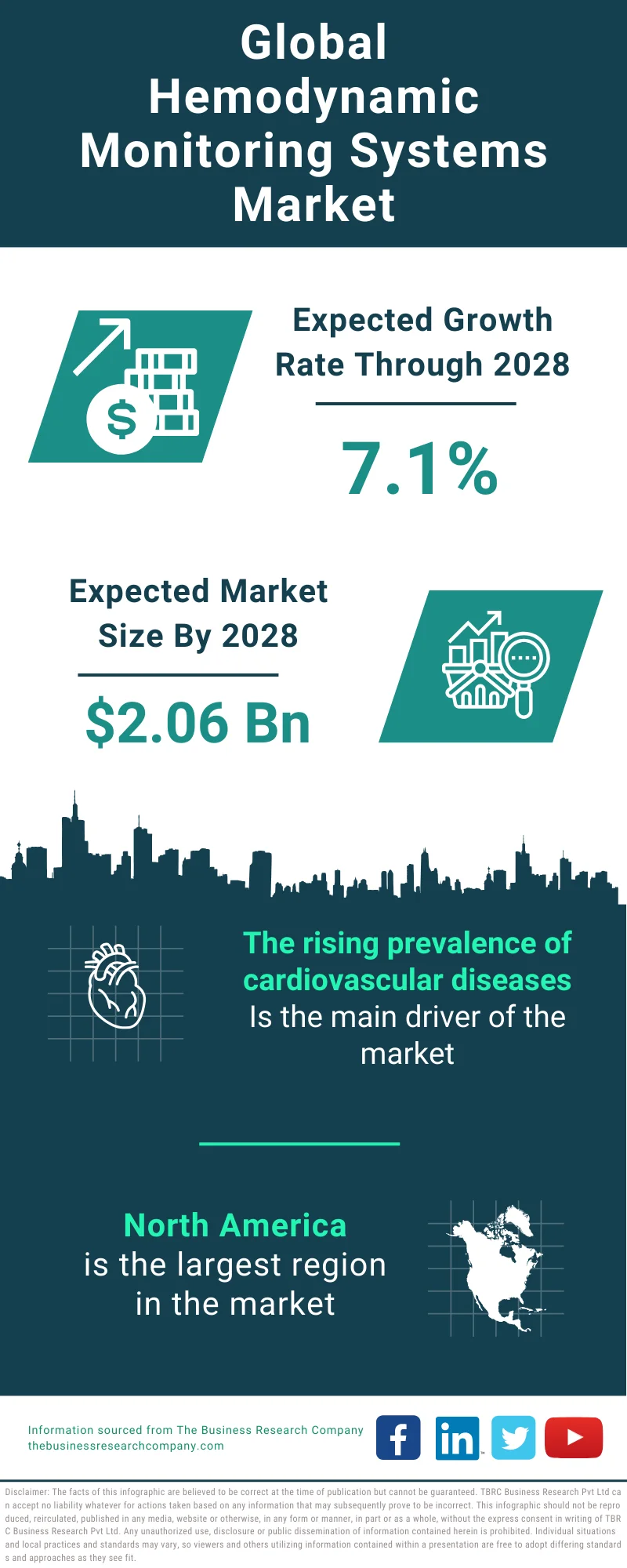 Hemodynamic Monitoring Systems Global Market Report 2024