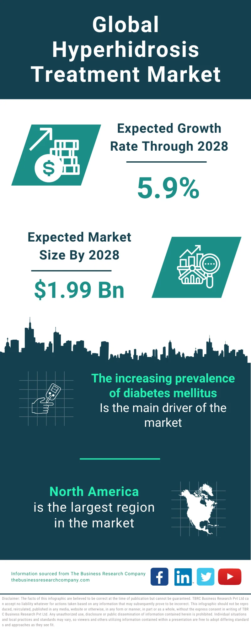 Hyperhidrosis Treatment Global Market Report 2024