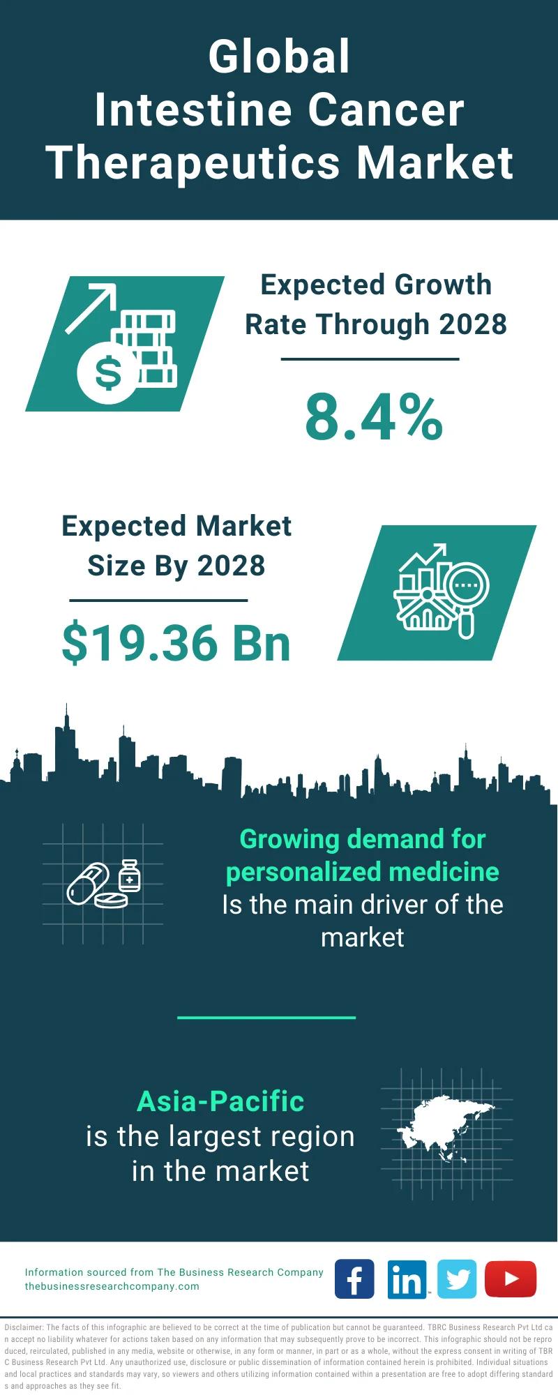 Intestine Cancer Therapeutics Global Market Report 2024