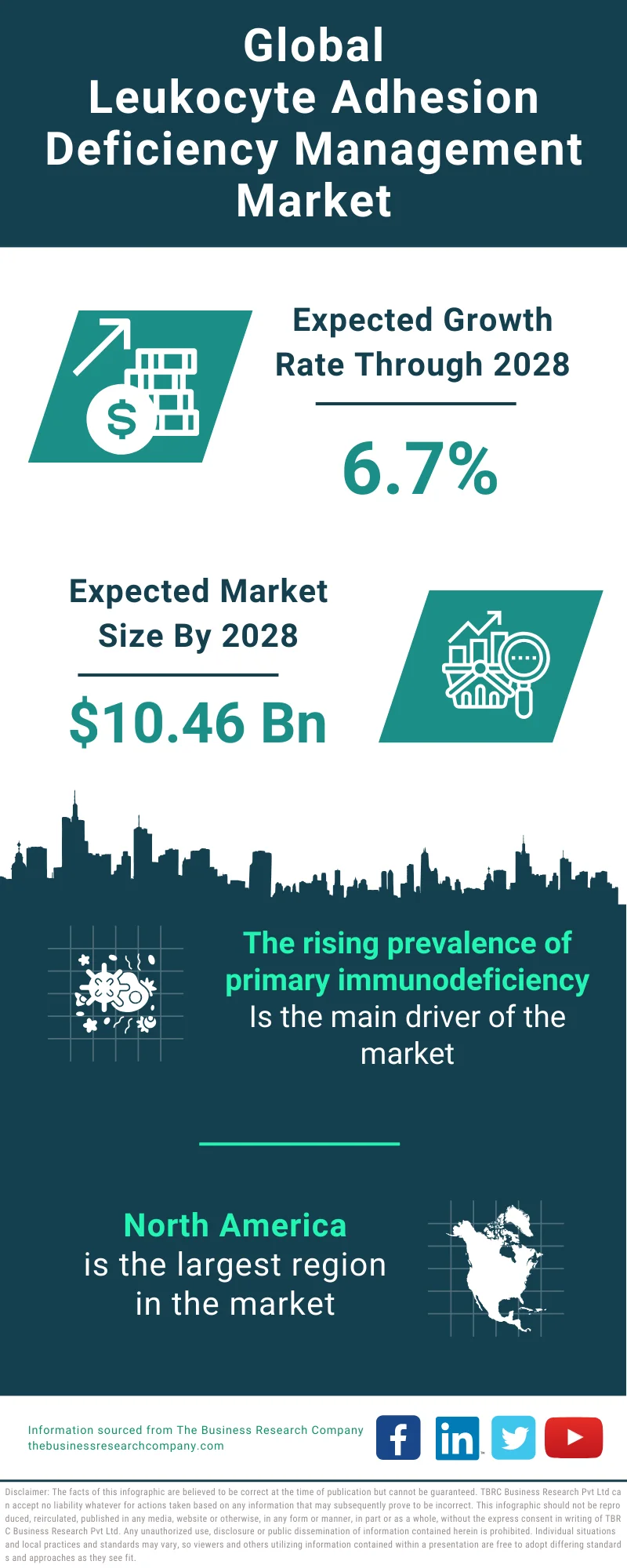 Leukocyte Adhesion Deficiency Management Global Market Report 2024