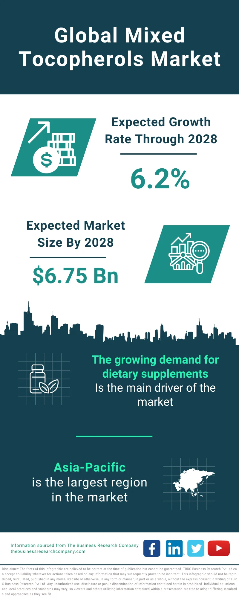 Mixed Tocopherols Global Market Report 2024