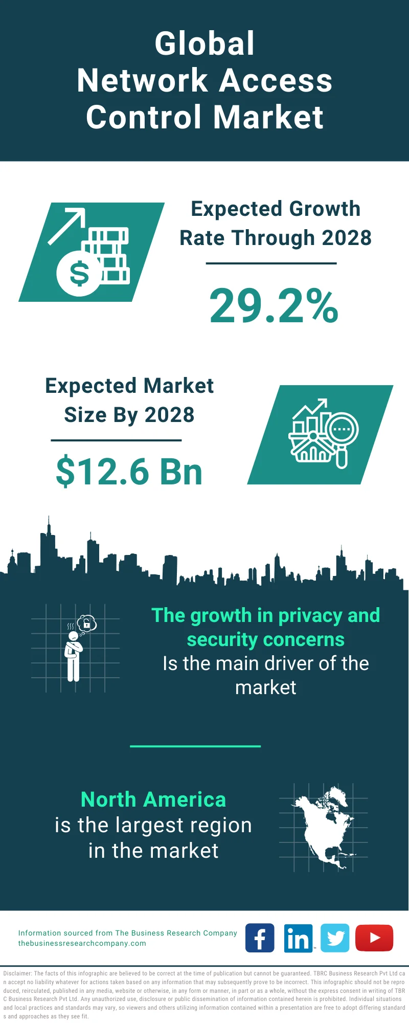 Network Access Control Global Market Report 2024