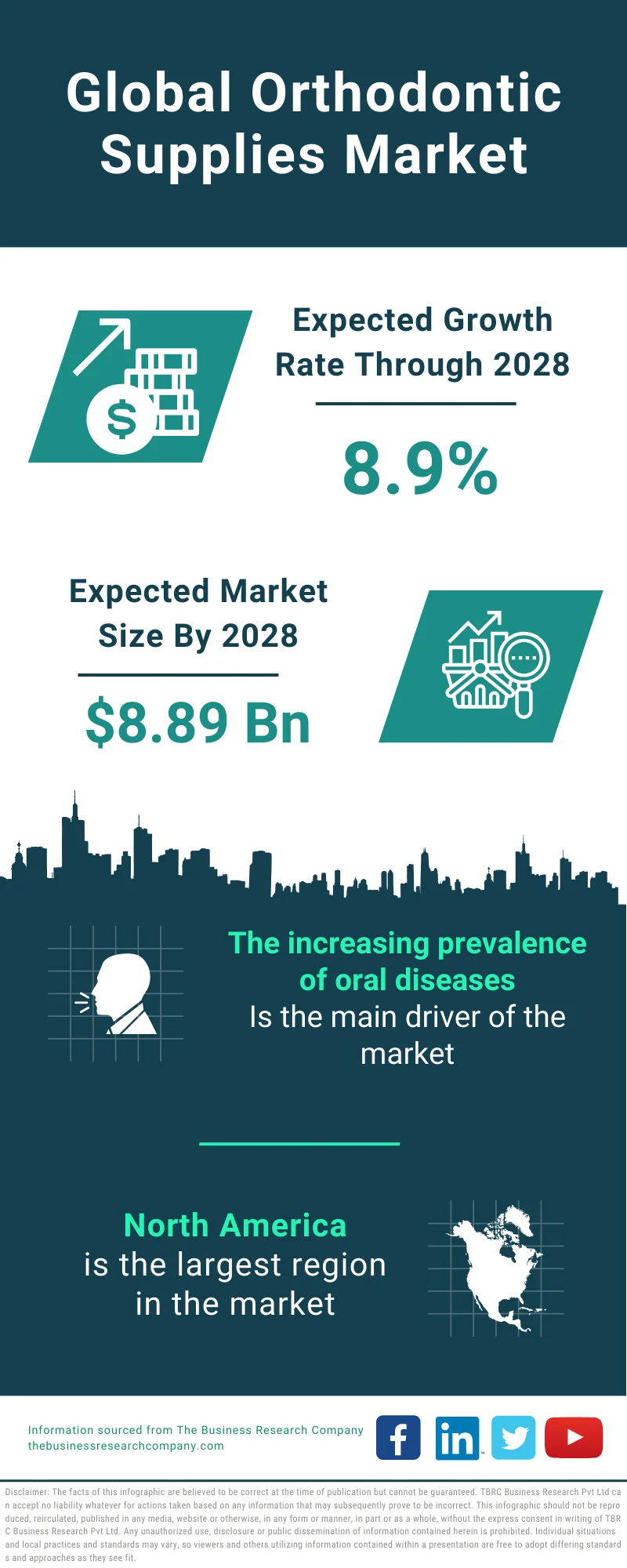 Orthodontic Supplies Global Market Report 2024