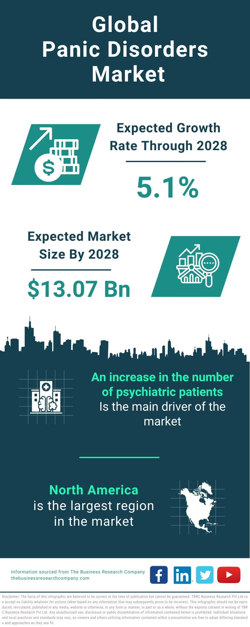 Panic Disorders Global Market Report 2024