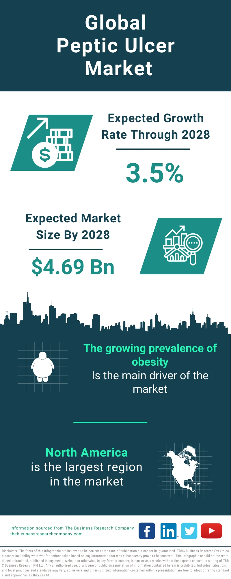 Peptic Ulcer Global Market Report 2024