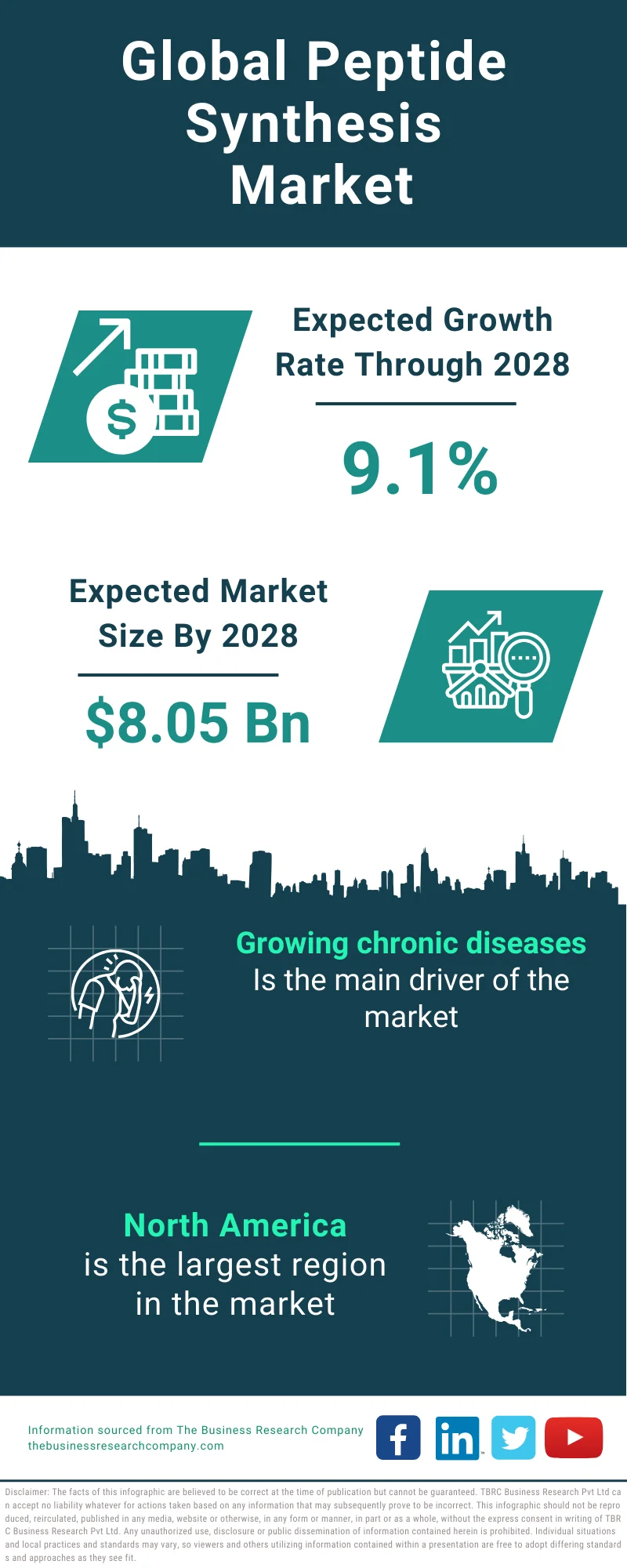 Peptide Synthesis Global Market Report 2024