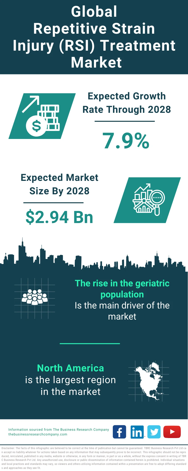 Repetitive Strain Injury (RSI) Treatment Global Market Report 2024