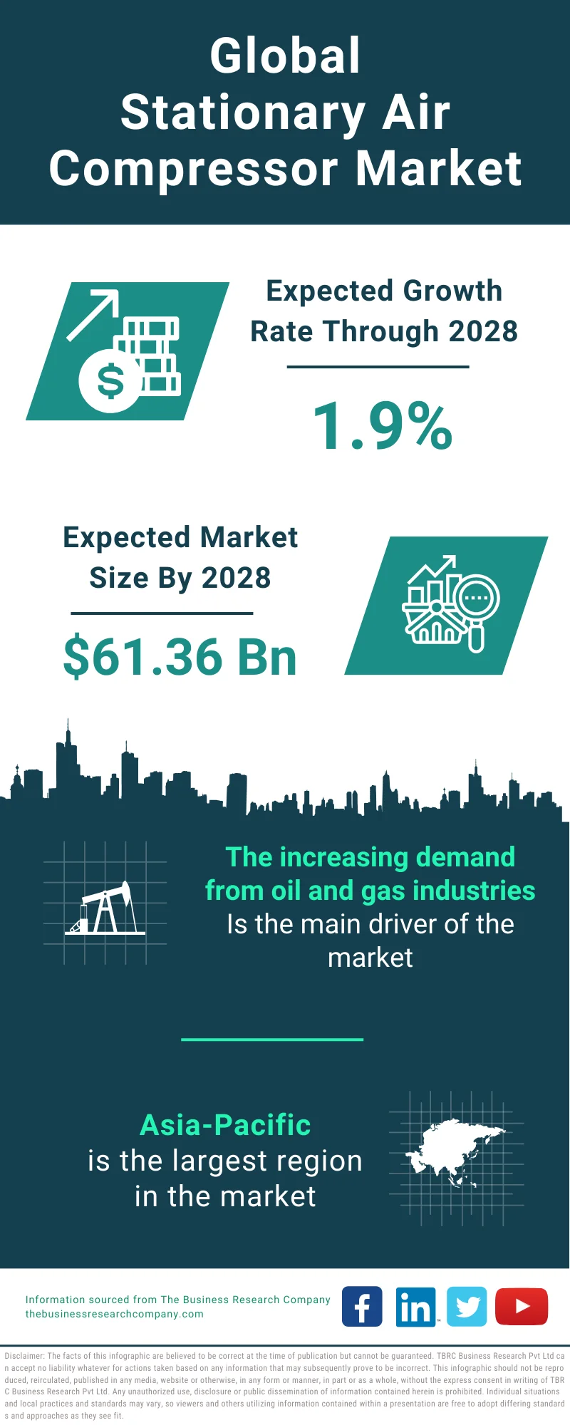 Stationary Air Compressor Global Market Report 2024