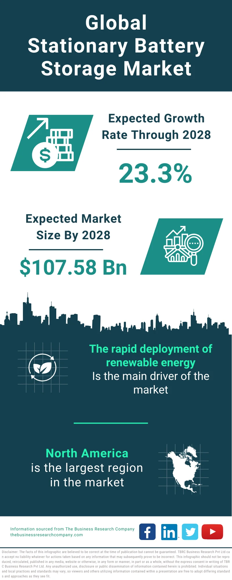 Stationary Battery Storage Global Market Report 2024