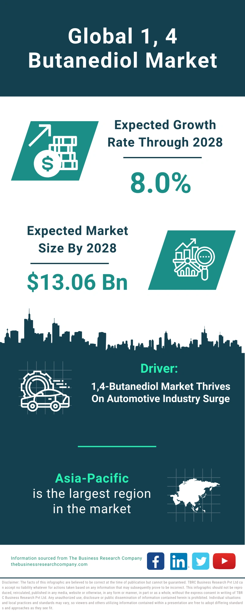 1, 4 Butanediol Global Market Report 2024