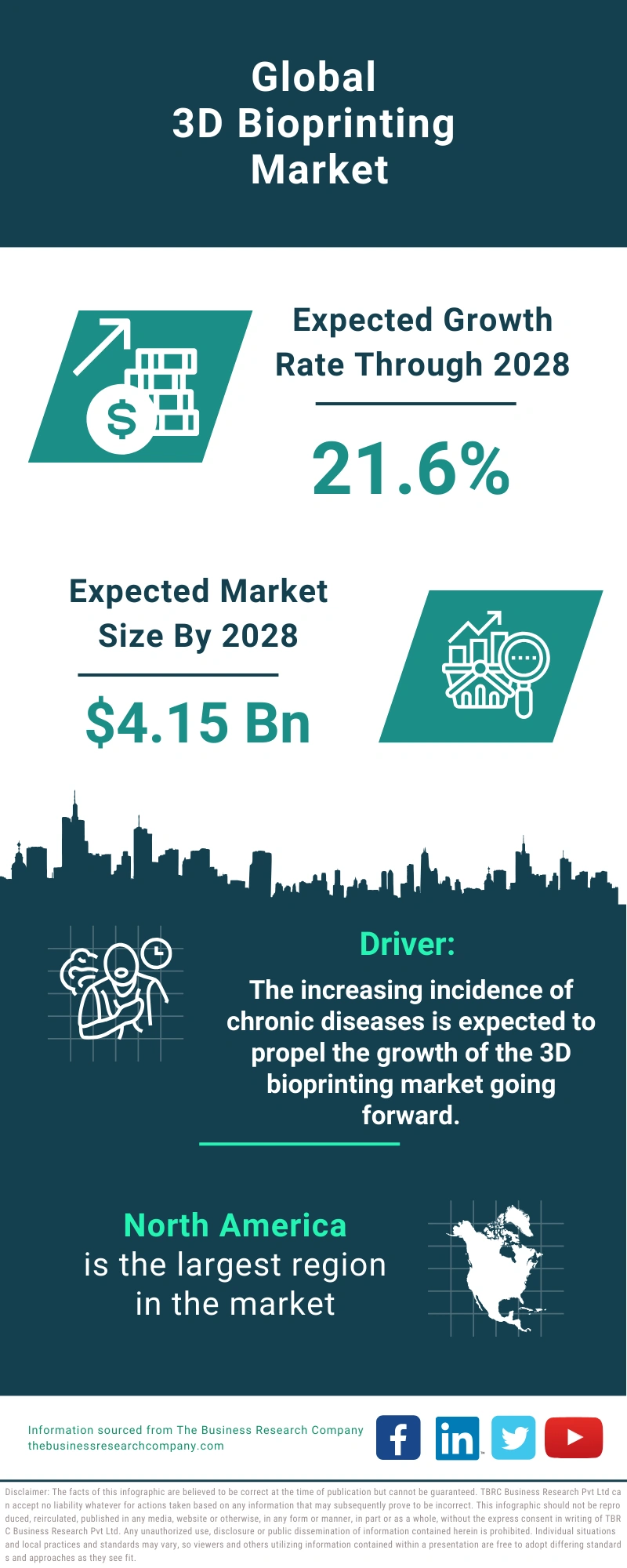 3D Bioprinting Global Market Report 2024