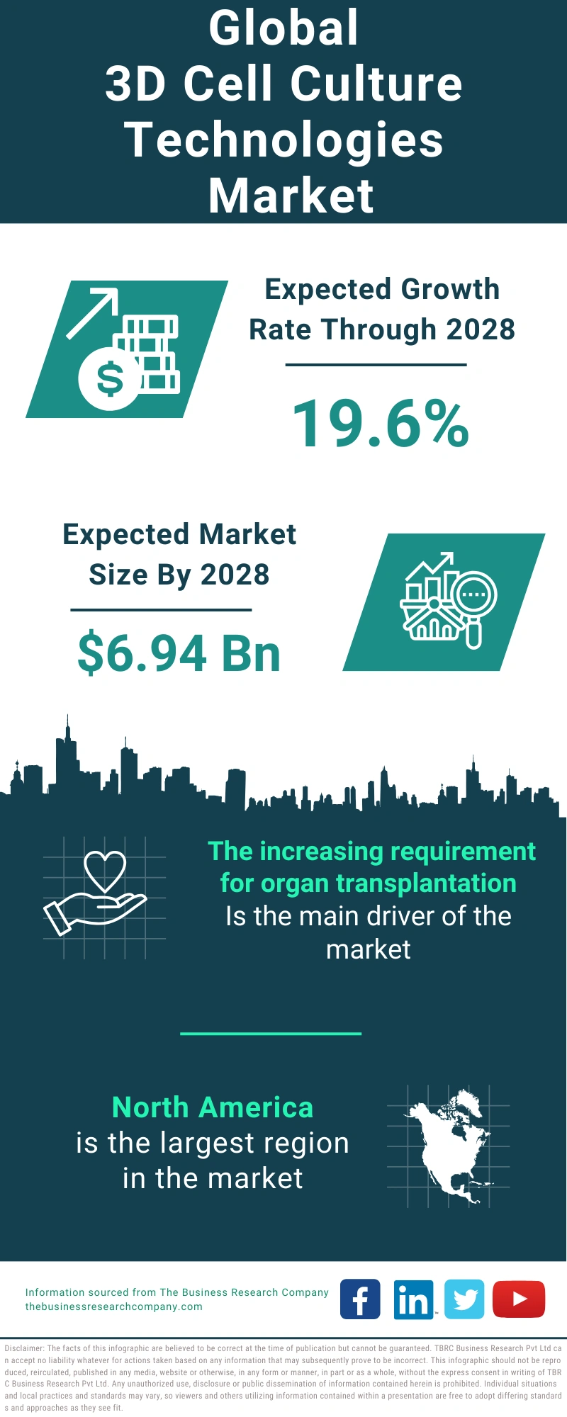 3D Cell Culture Technologies Global Market Report 2024