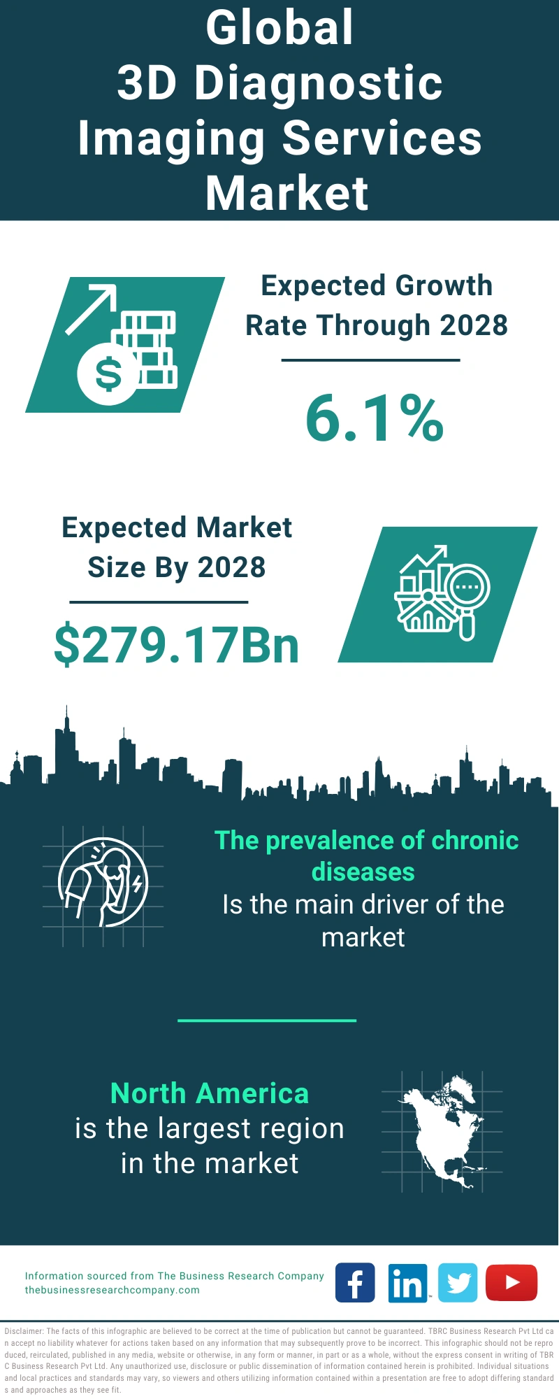 3D Diagnostic Imaging Services Global Market Report 2024