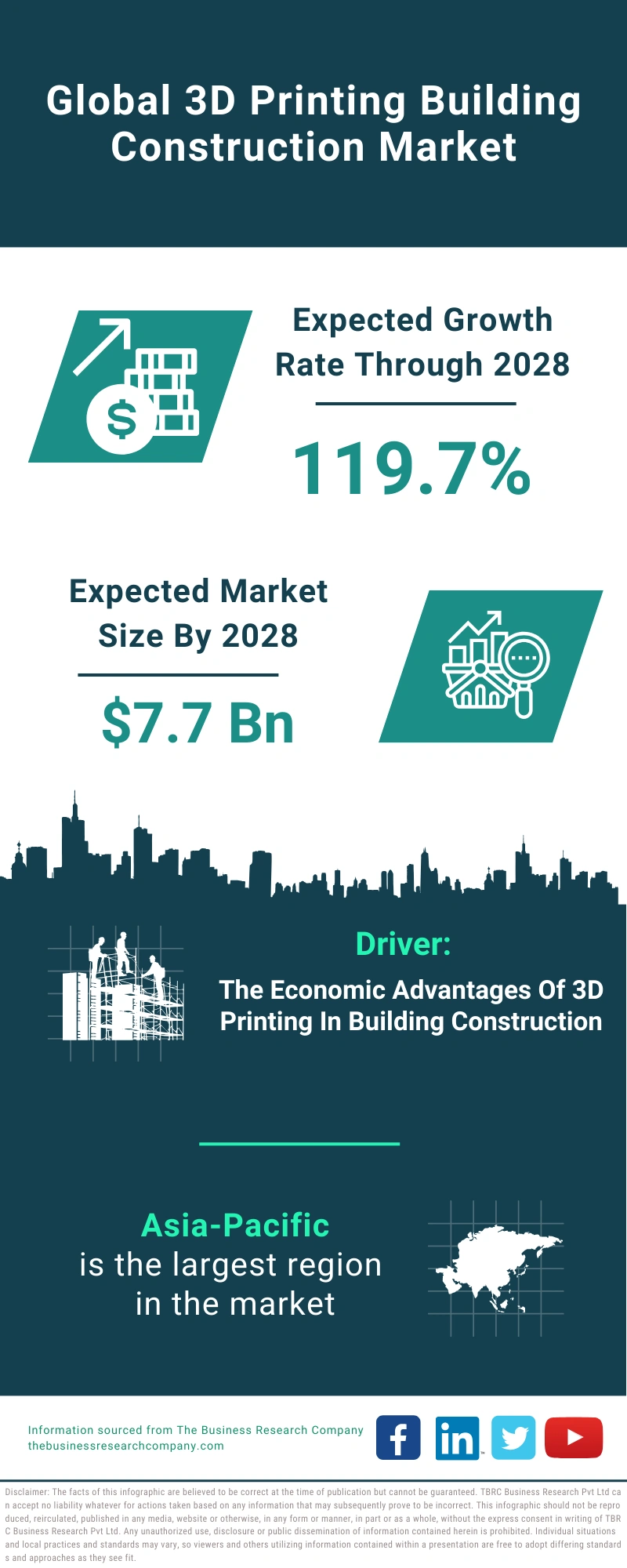 3D Printing Building Construction Global Market Report 2024