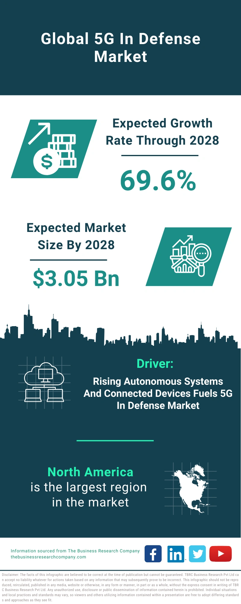 5G In Defense Global Market Report 2024