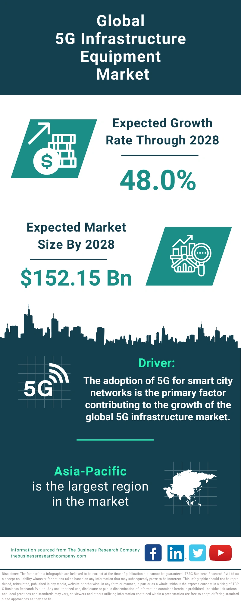 5G Infrastructure Equipment Global Market Report 2024