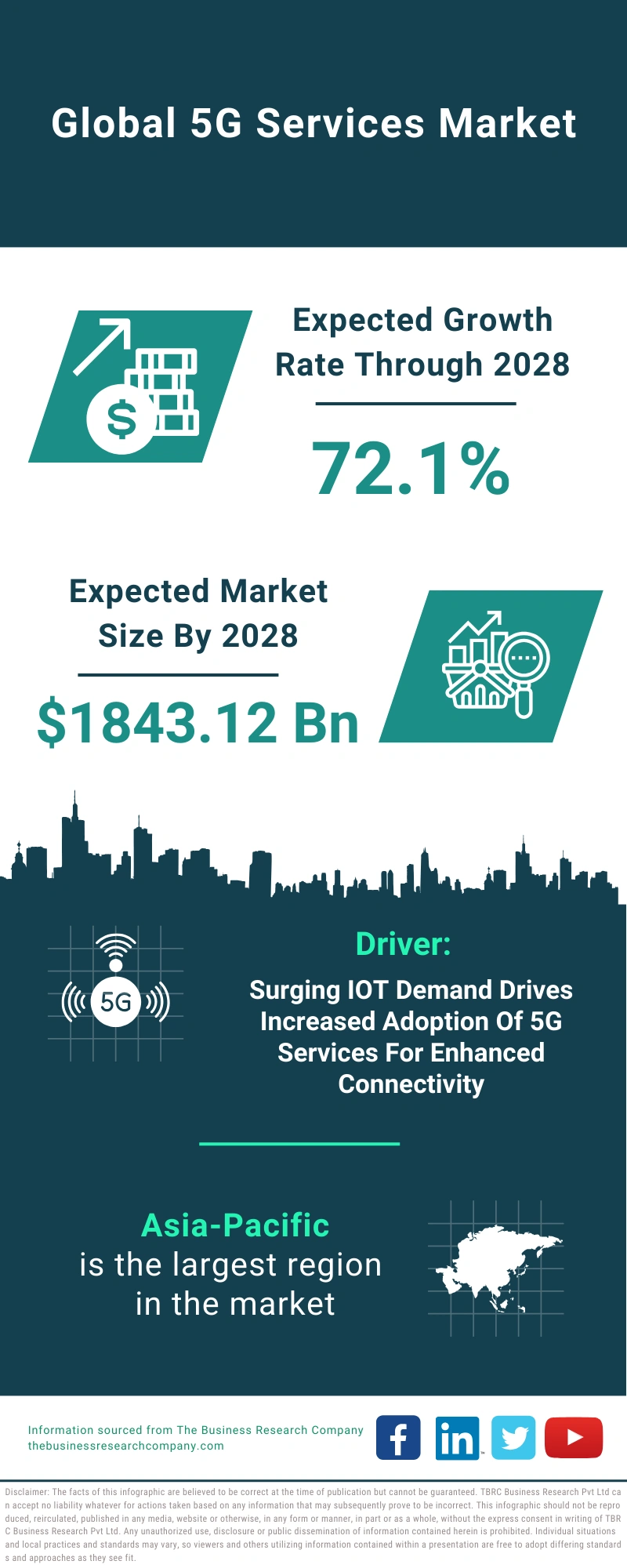 5G Services Global Market Report 2024