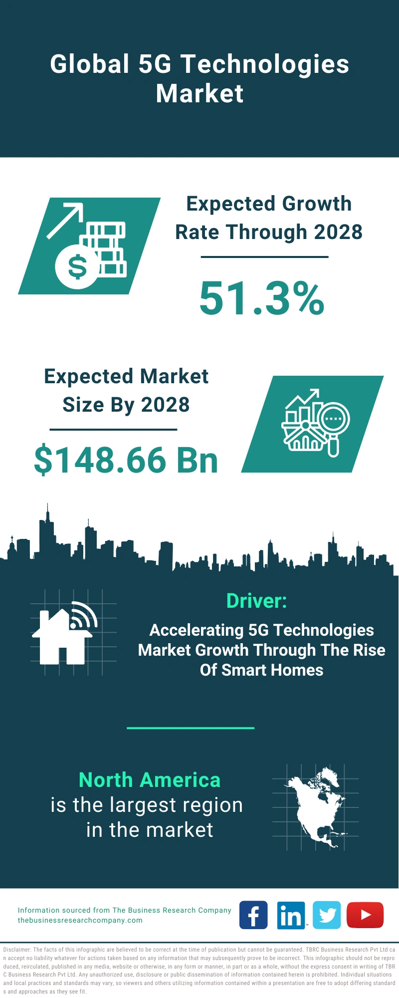 5G Technologies Global Market Report 2024