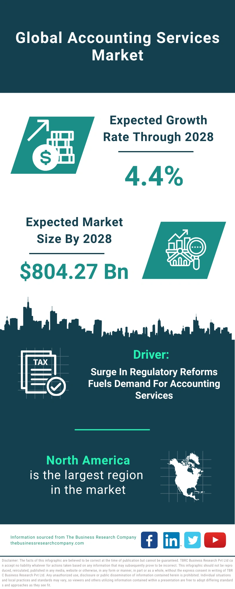 Accounting Services Global Market Report 2024