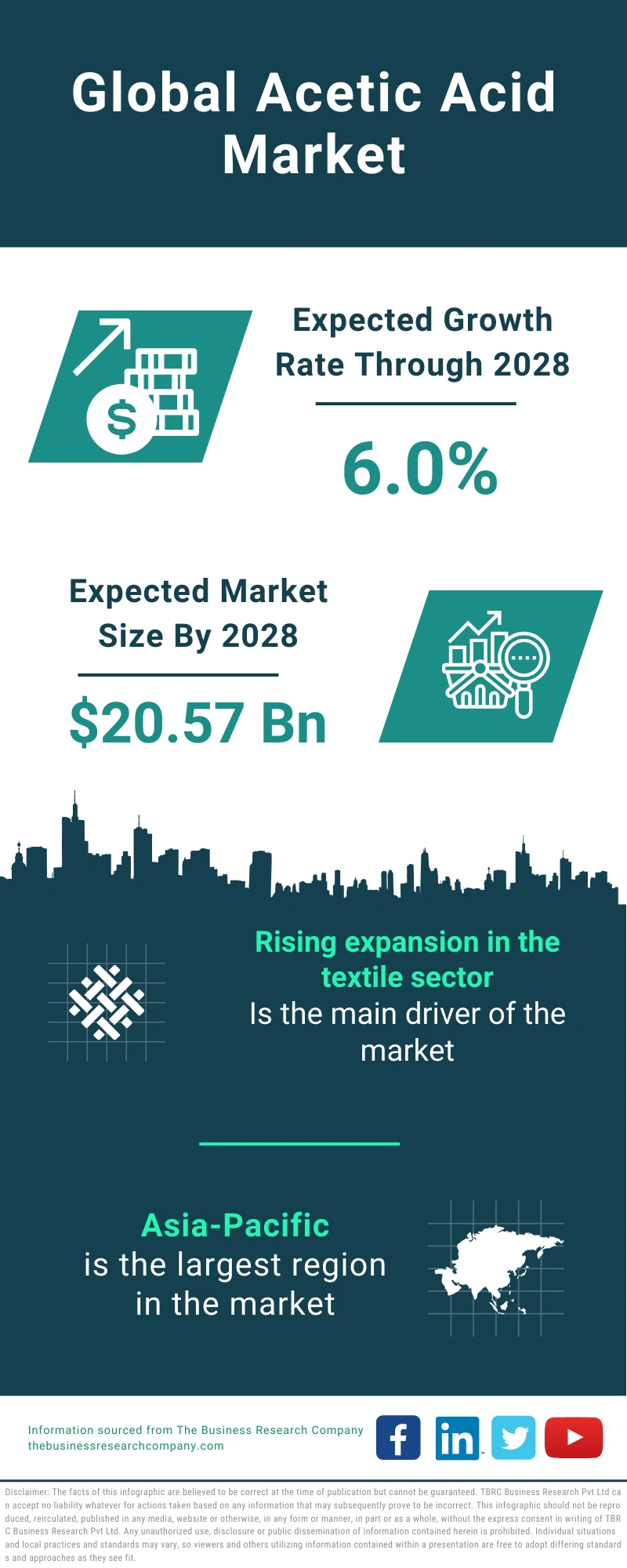 Acetic Acid Global Market Report 2024