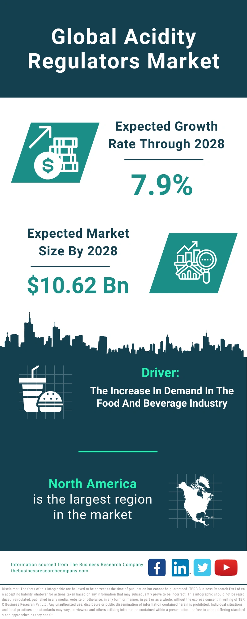 Acidity Regulators Global Market Report 2024