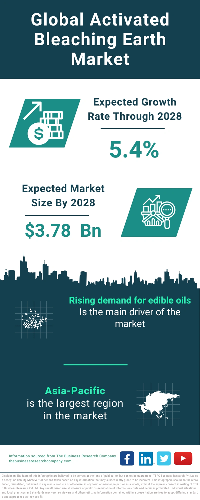 Activated Bleaching Earth Global Market Report 2024