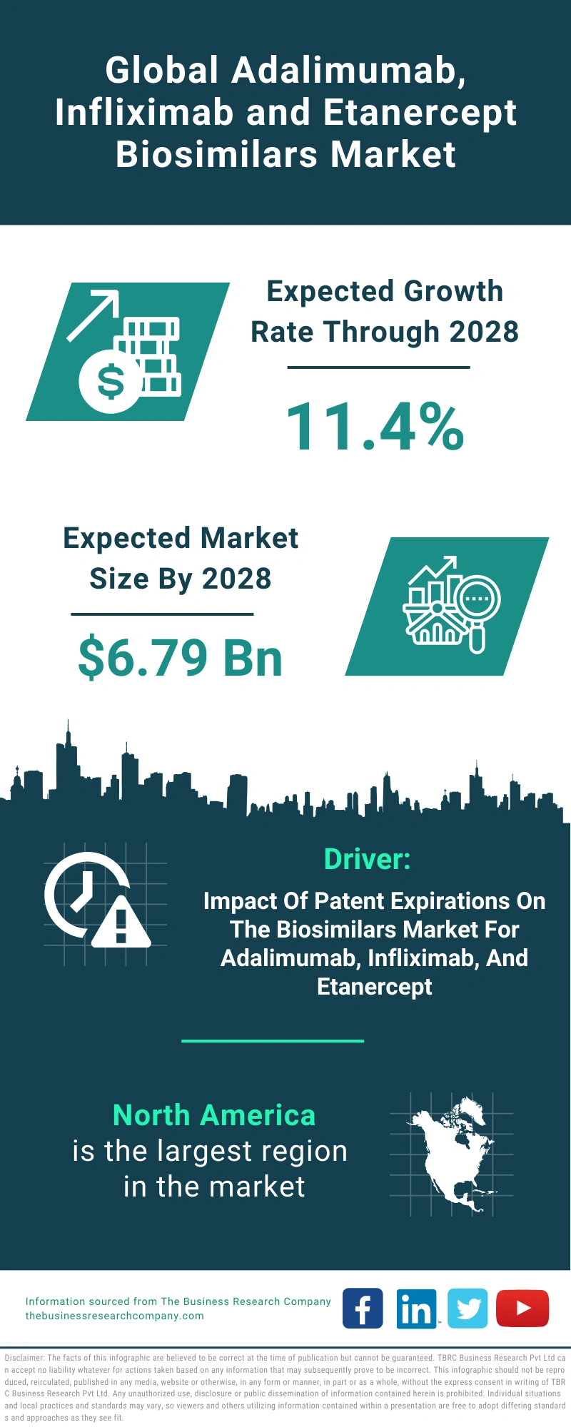 Adalimumab, Infliximab and Etanercept Biosimilars Global Market Report 2024