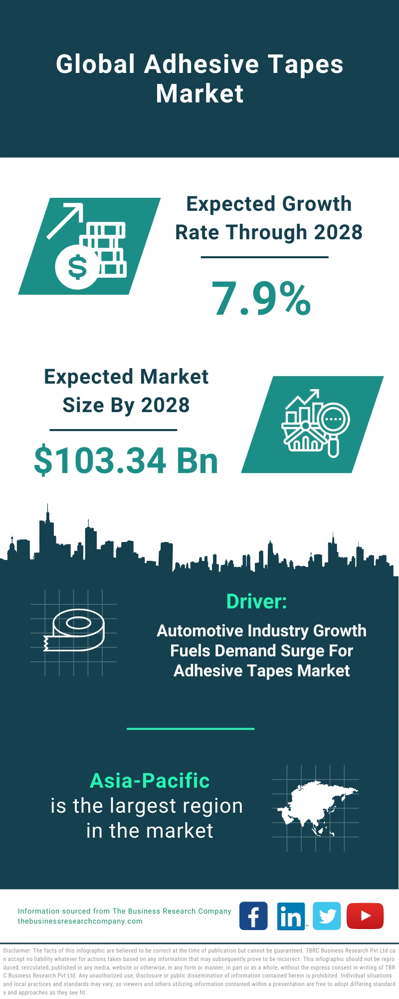 Adhesive Tapes Global Market Report 2024