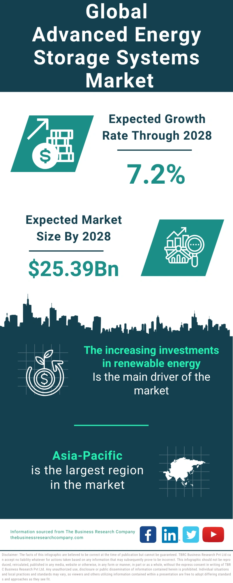 Advanced Energy Storage Systems Global Market Report 2024