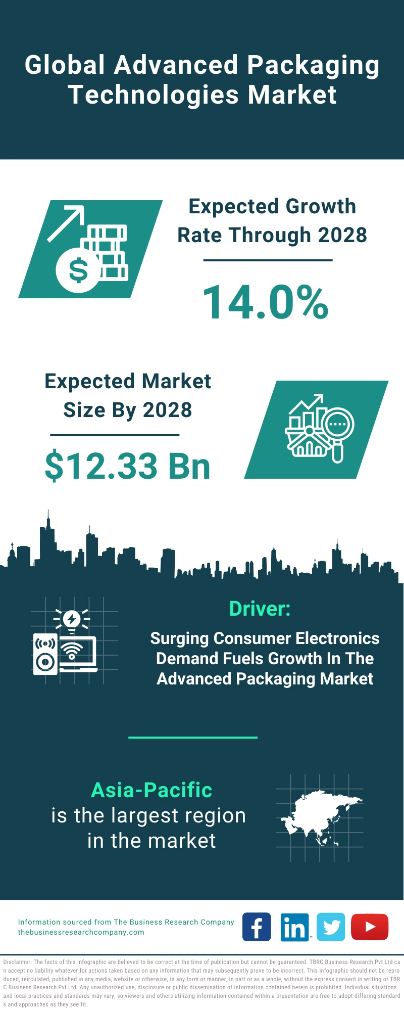 Advanced Packaging Technologies Global Market Report 2024