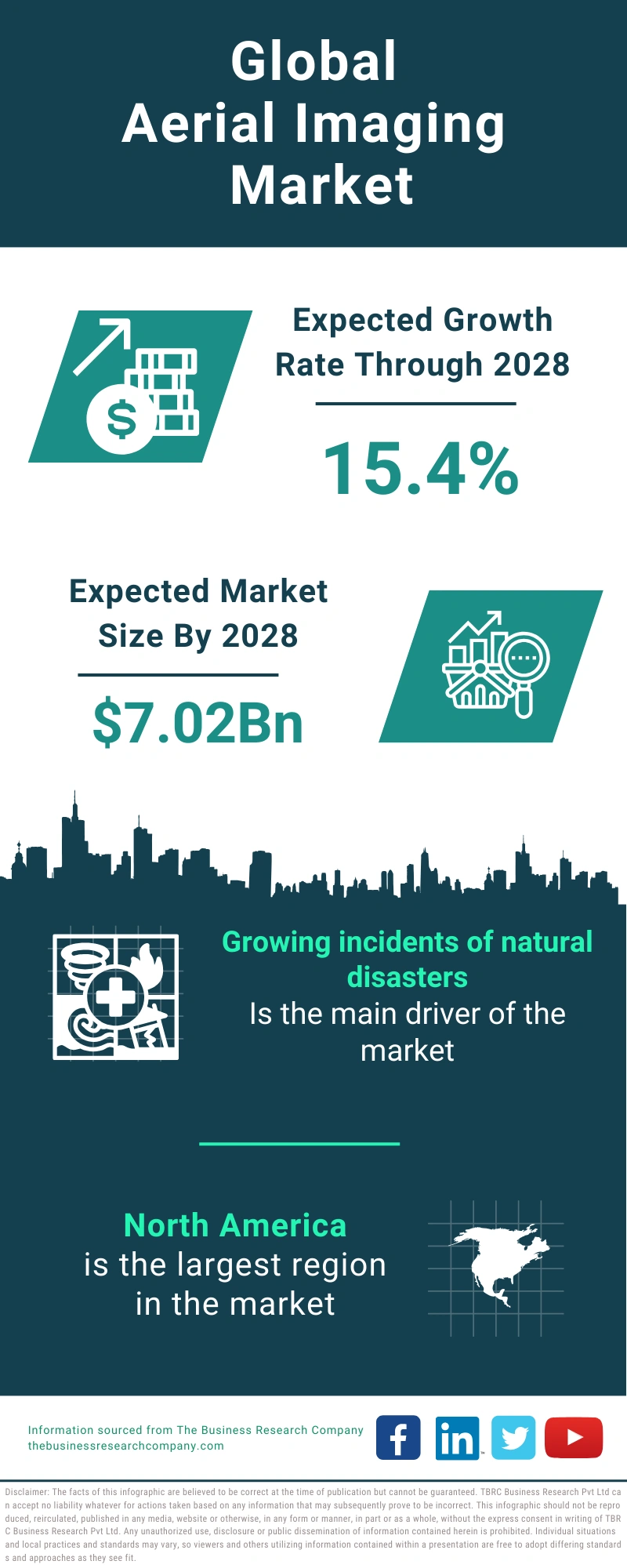 Aerial Imaging Global Market Report 2024