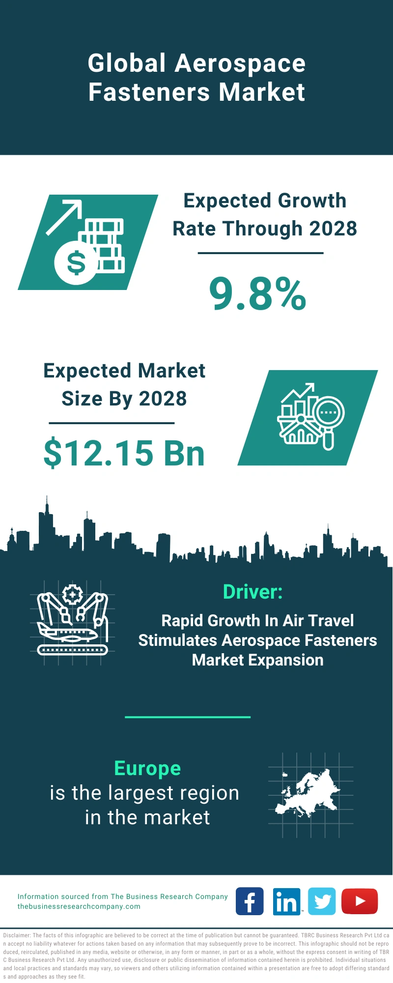 Aerospace Fasteners Global Market Report 2024