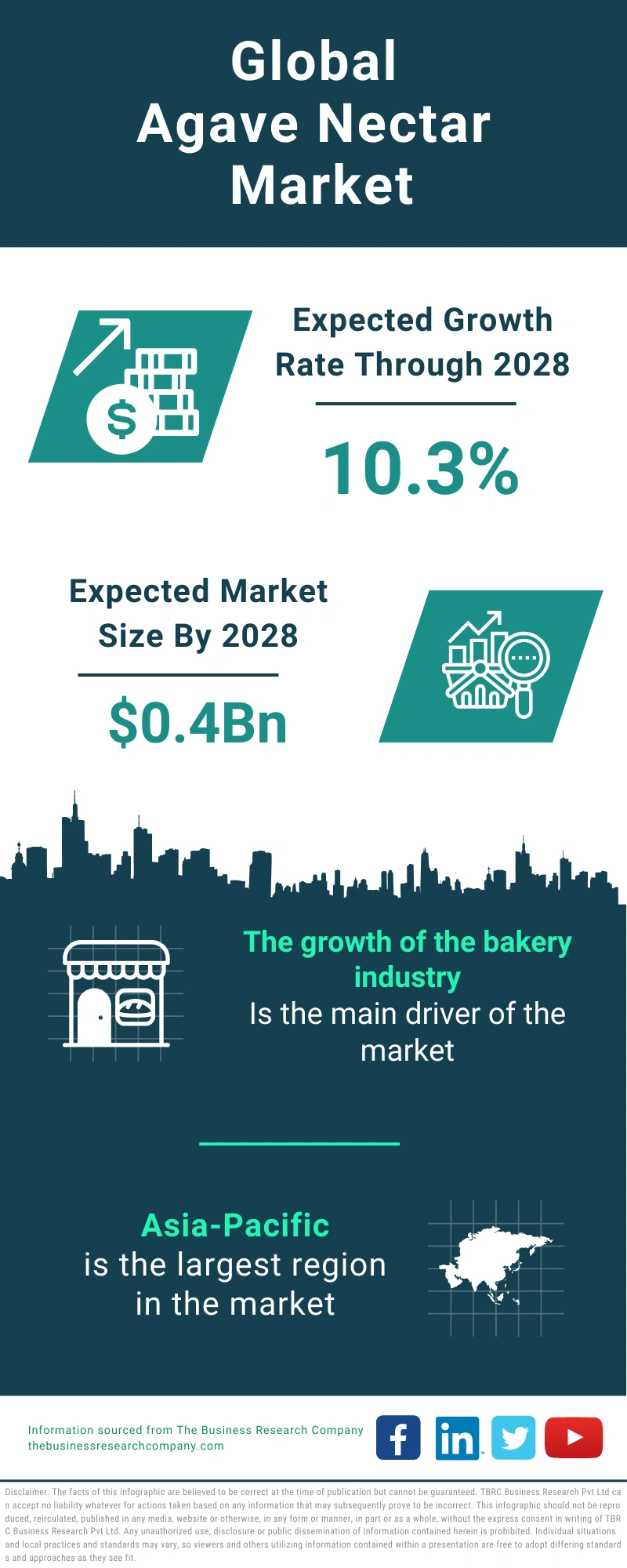 Agave Nectar Global Market Report 2024