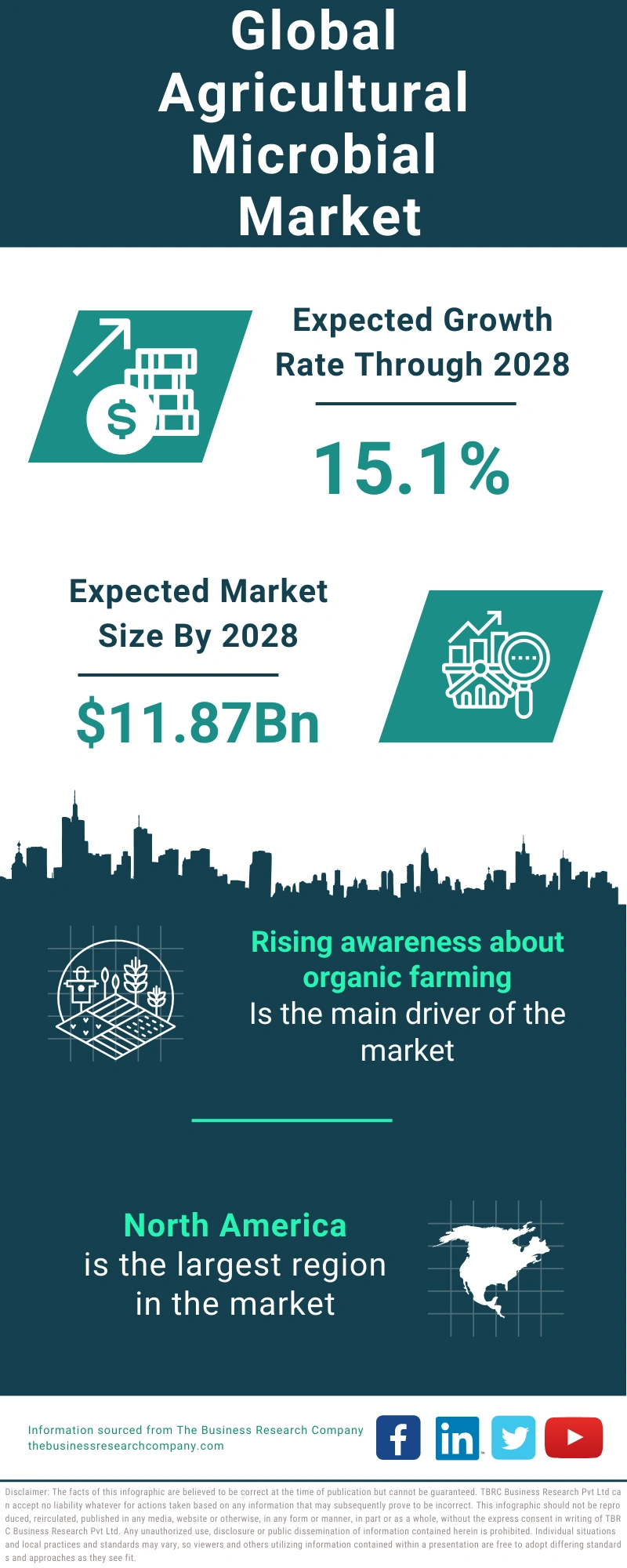 Agricultural Microbial Global Market Report 2024