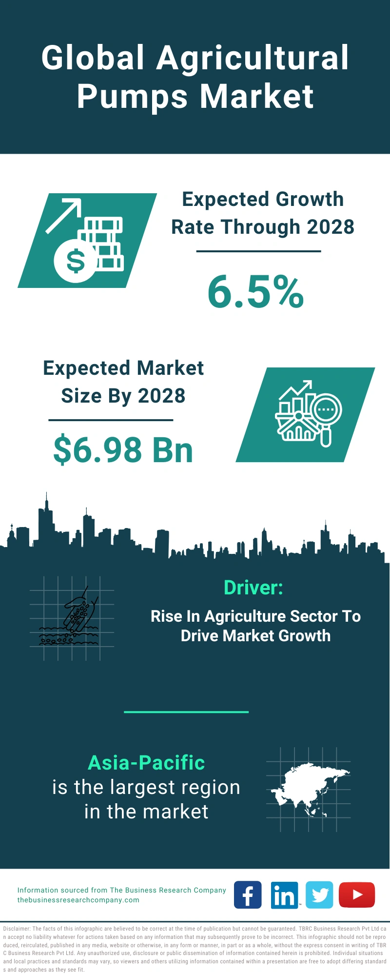 Agricultural Pumps Global Market Report 2024