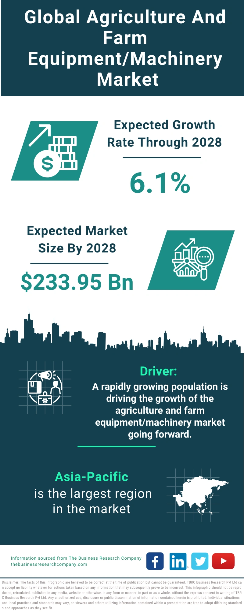 Agriculture And Farm Equipment/Machinery Global Market Report 2024