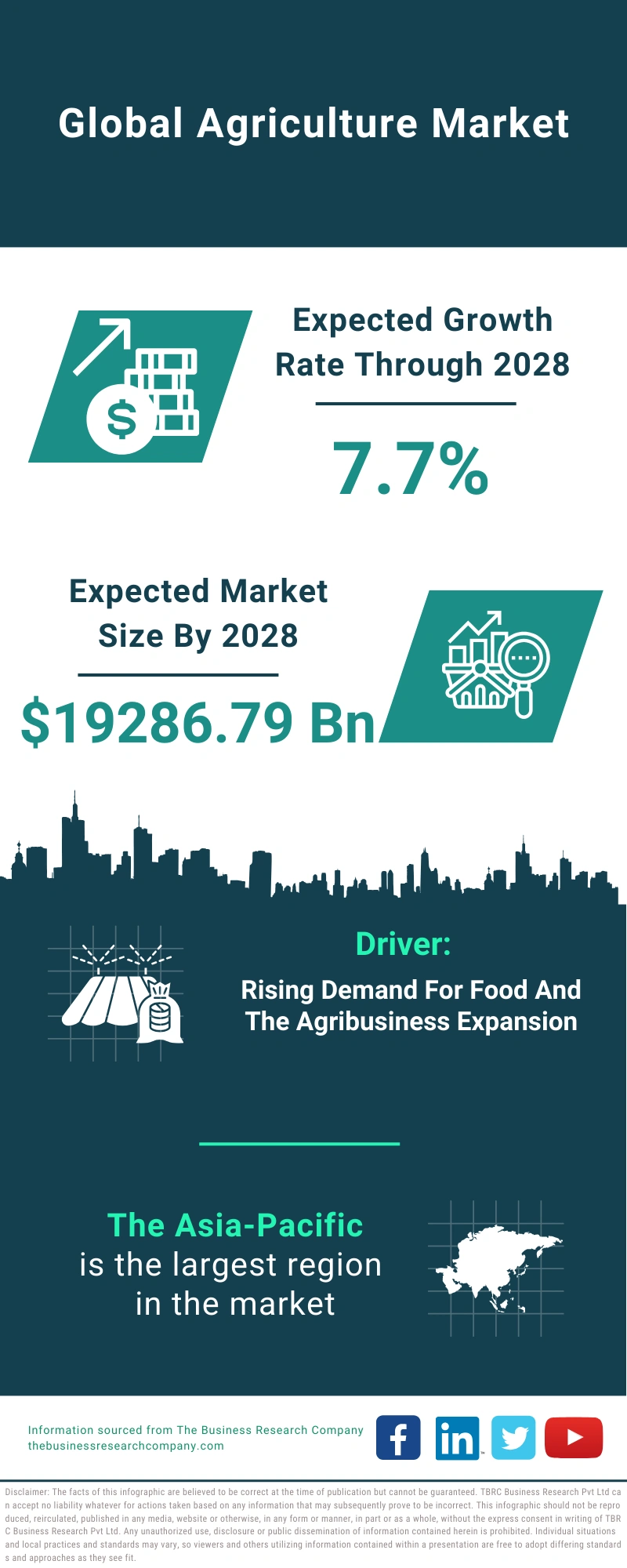 Agriculture Global Market Report 2024