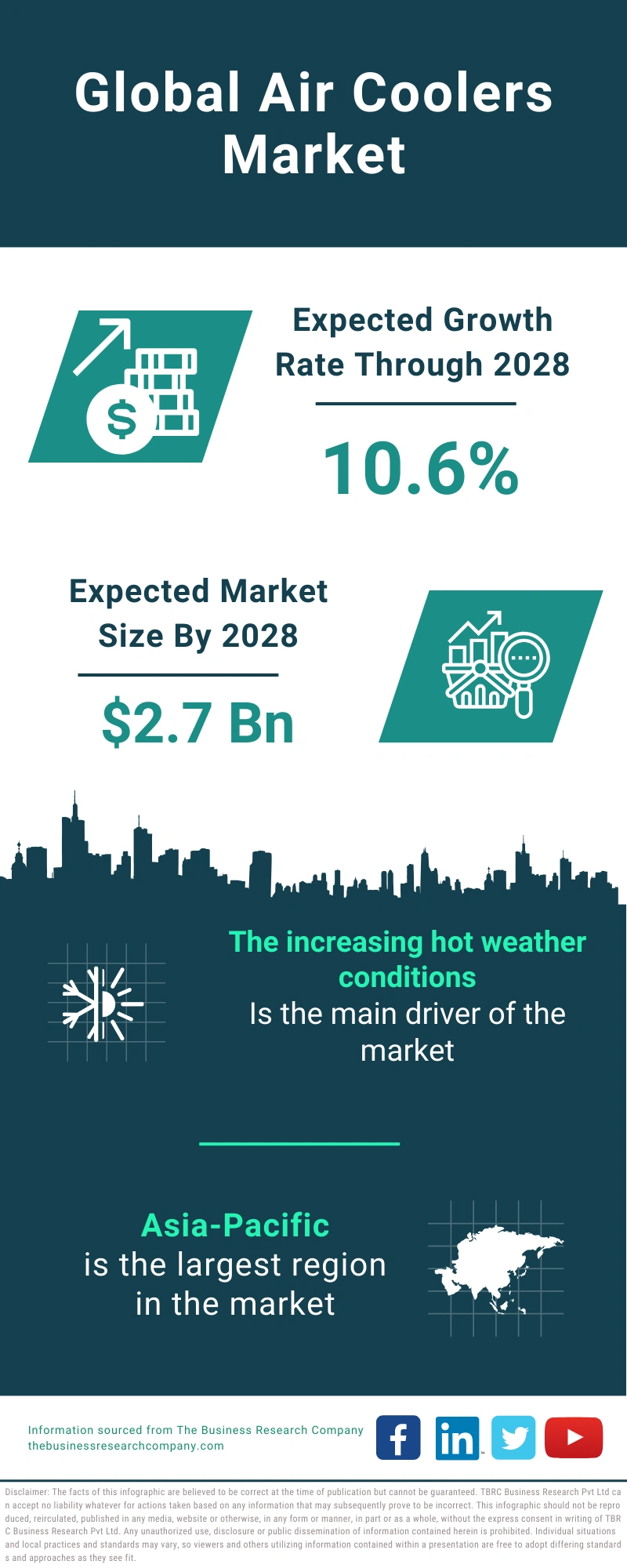 Air Coolers Global Market Report 2024